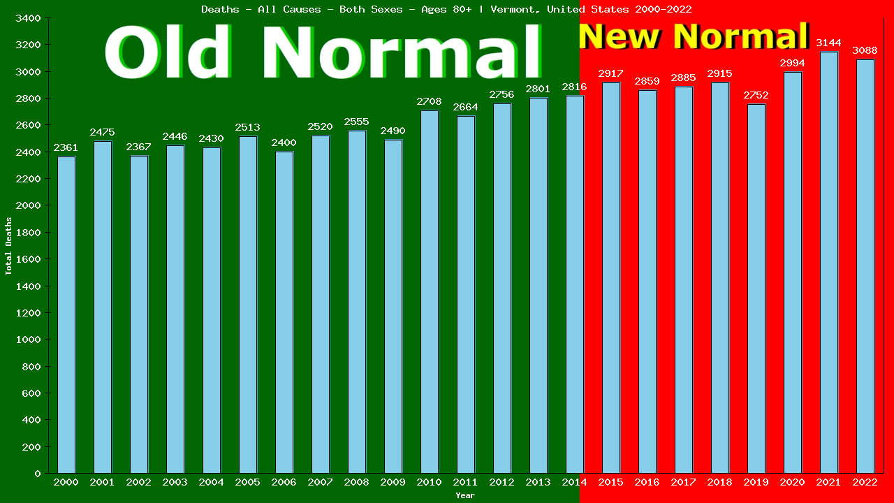 Graph showing Deaths - All Causes - Elderly Men And Women - Aged 80+ | Vermont, United-states